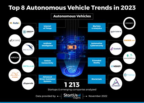 8 Autonomous Vehicle Trends in 2025 | StartUs Insights