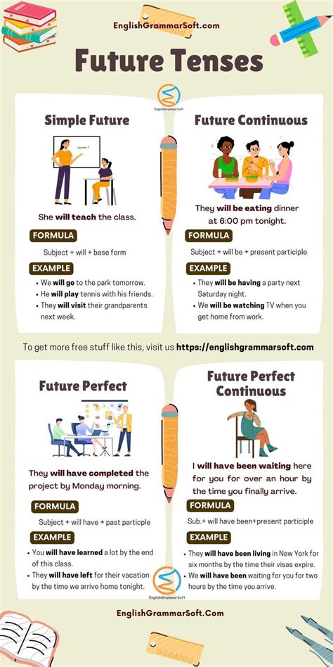 Future Tenses In English Grammar Structure And Examples English Grammar