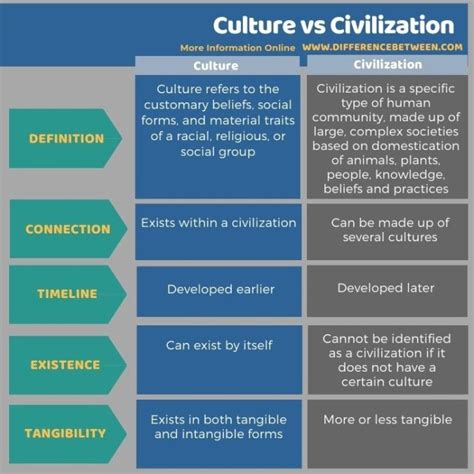 Difference Between Culture And Civilization Compare The Difference