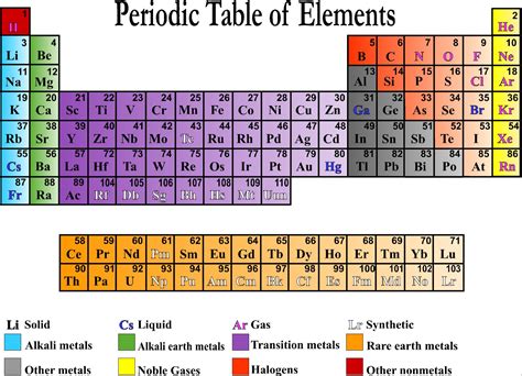 Periodic Table  Periodic Table Timeline