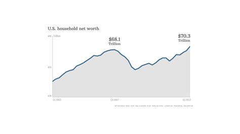 Americans Net Worth Tops Pre Recession High Sorta