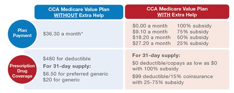 What Is The Medicare Extra Help Program Commonwealth Care Alliance