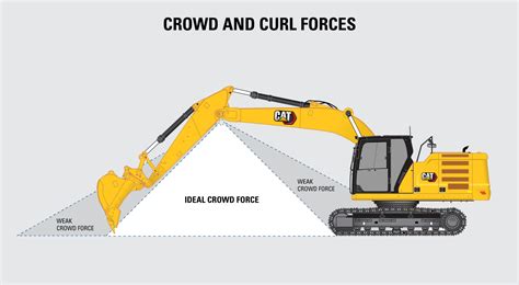 Tips For Digging And Trenching With Your Excavator Cat Caterpillar