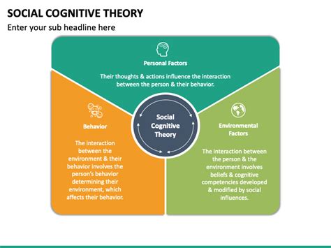 Social Cognitive Theory Powerpoint Template Ppt Slides