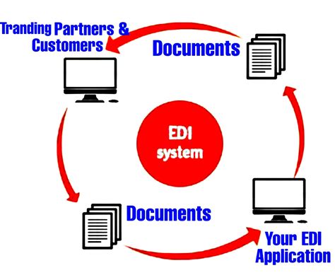 What is Electronic Data Interchange ? | Working of Electronic Data Interchange