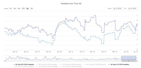 Institutional Investments Rise With Bitcoin Volatility Wait What