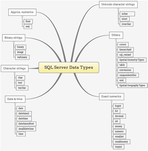 Sql Server Data Types