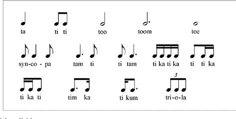 Music learning theory is a process by which gordon explains how music is learned through the basic beliefs that music is learned primarily when learning music, as a child we are exposed to the music around us and we begin to hear certain aspects of tonality and rhythm; PDF Integrating rhythmic syllable with tonguing drills in elementary brass instruments ...