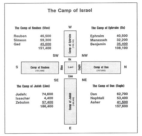 Commonwealth Of Israel Foundation The 12 Tribes Of Israel Surrounding