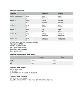 French Grammar Cheat Sheet By Writerspeakerlearner Tpt
