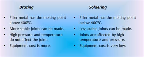 The Difference Between Soldering And Brazing Mechanicstips
