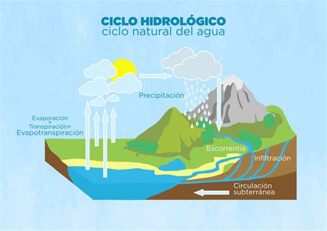 El Ciclo Del Agua Ndnatural Gambaran