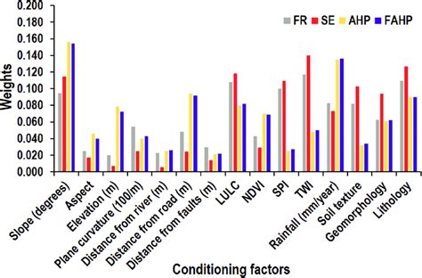 Calculated Weights For Different Conditioning Factors As Per Different Download Scientific