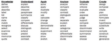 IUPUI Center for Teaching and Learning: Writing and Assessing Student Learning Outcomes
