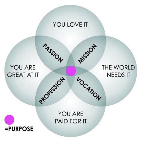 I Sourcerer Business And Marketing Community A Self Portrait In Venn
