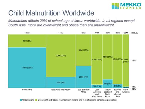 Child Malnutrition Worldwide By Region Mekko Graphics