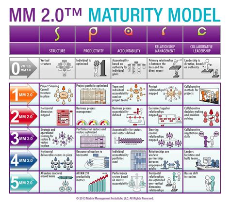 Performance Management Maturity Model
