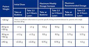 Pediatric Medication Dosage Chart