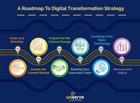 Digital Transformation Strategy