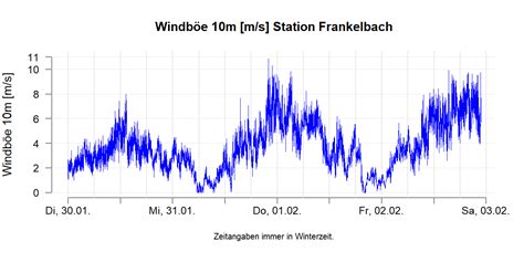 Klimawandelinformationssystem Rheinland Pfalz Frankelbach