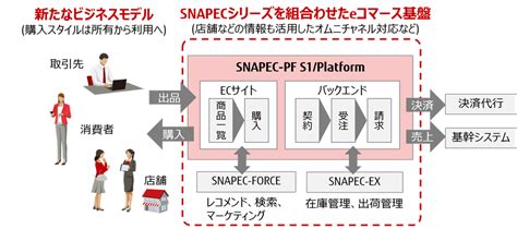 多様な契約形態に対応するサブスクリプション（継続課金）型ビジネス向けSaaS型サービス「SNAPEC-PF S1/Platform」を販売開始 ...