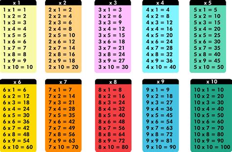 Multiplication Chart Definition Examples Byjus