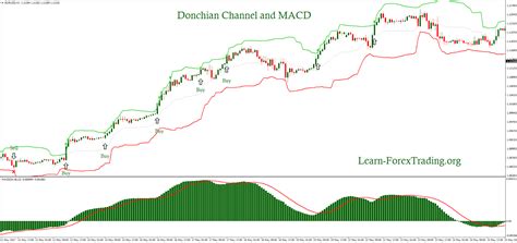 Donchian Channel And Macd Trading System Learn Forex Trading