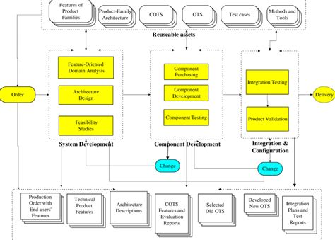 Component Based Software Engineering Download Scientific Diagram