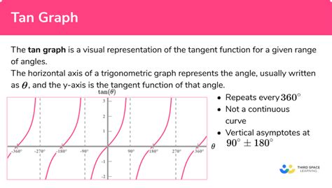 Tan Graph Gcse Maths Steps Examples And Worksheet