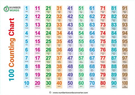 Number Chart 1 100 Spelling