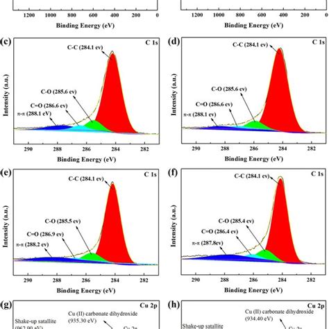 Xps Spectra Of The Two Bcs Before And After Adsorption A Xps Spectra