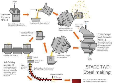 steel making process flowchart