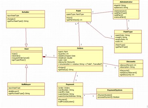 Uml Is This Class Diagram Correct Stack Overflow