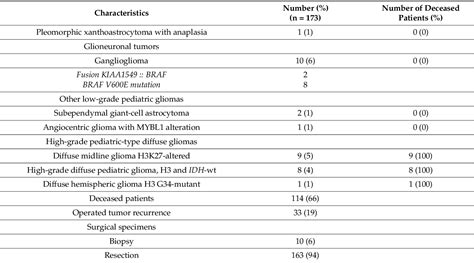 Table 1 From P16 Immunohistochemical Expression As A Surrogate