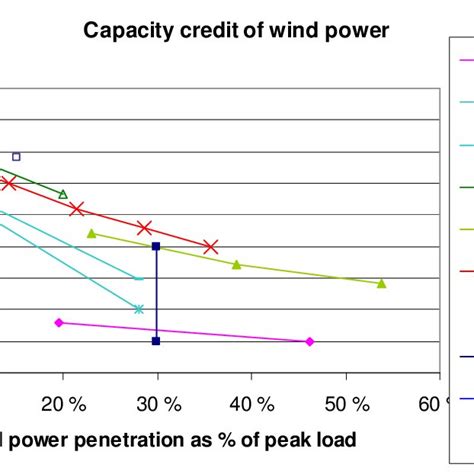 Capacity Credit Of Wind Power Results From National Studies