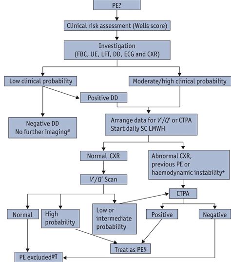 Diagnostic Approach To Pulmonary Embolism And Lessons From A Busy Acute