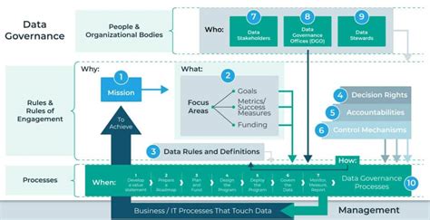 Data Governance คืออะไร แนะนำ Framework วิธีทำ และตัวอย่างโปรเจคจริง