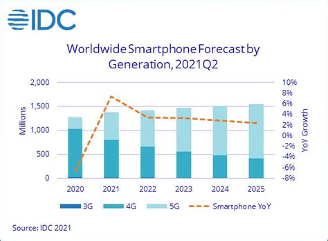 smartphone shipments keep growing thanks to emerging markets 5g and apple techspot