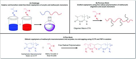 Controlled Synthesis Of Methacrylate And Acrylate Diblock Copolymers