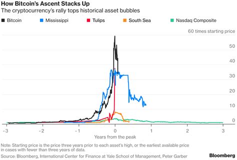 Because the share price of the fund will fluctuate, when you sell your shares they may be worth more or less than what you originally paid for them. Bitcoin - tulip bulb or another gold? | Varchev Finance