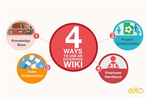 Four Ways To Use An Enterprise Wiki Exo Platform Collaboration Software
