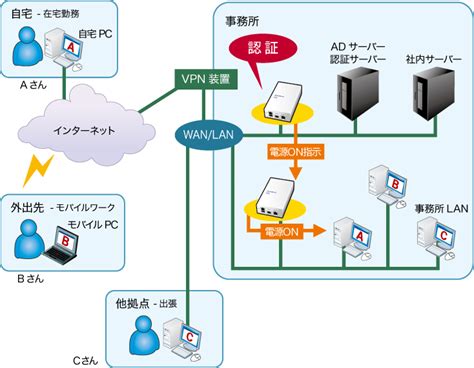A vpn gateway is a type of networking device that connects two or more devices or networks together in a vpn infrastructure. 豊富な活用サンプル - 日本No.1の実績。クラウド時代の多拠点サーバならOpenBlocks | OpenBlocks