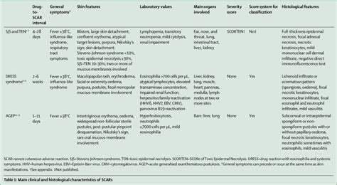 Table 1 From Severe Cutaneous Adverse Reactions To Drugs Semantic Scholar