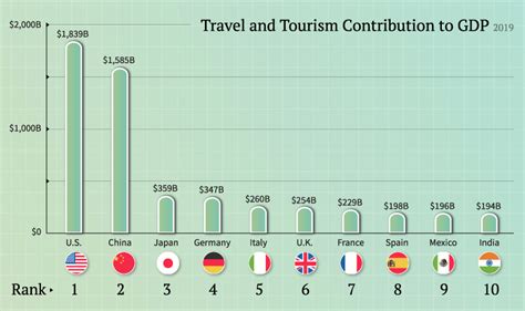 Visualizing The Countries Most Reliant On Tourism Visual Capitalist