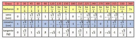 Tabela Trigonometrica Completa