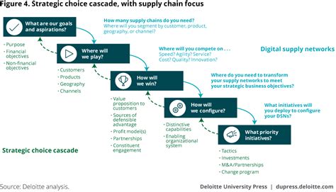 Strategic choice cascade, with supply chain focus | Supply ...