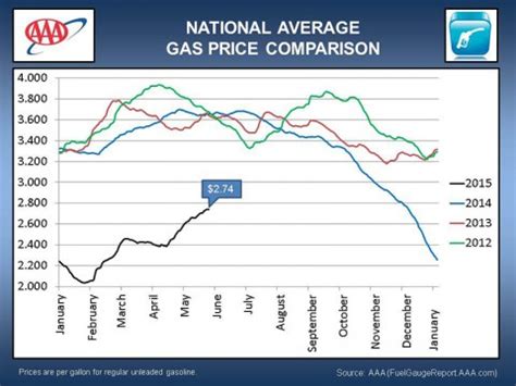 Natural gas prices, as with other commodity prices, are mainly driven by supply and demand fundamentals. AAA reports Motorists find Cheapest Memorial Day Gas ...