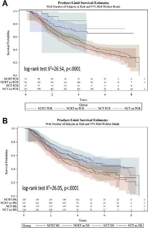 A Overall Survival Based On Treatment Type And Pathologic Complete