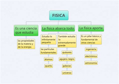 Mapa Conceptual De La F Sica Gu A Paso A Paso