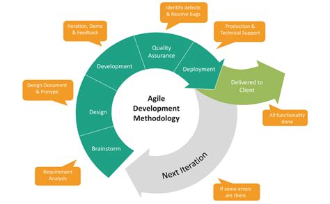 Teams don't try to plan the big product all at. Agile Development - eDocSystems
